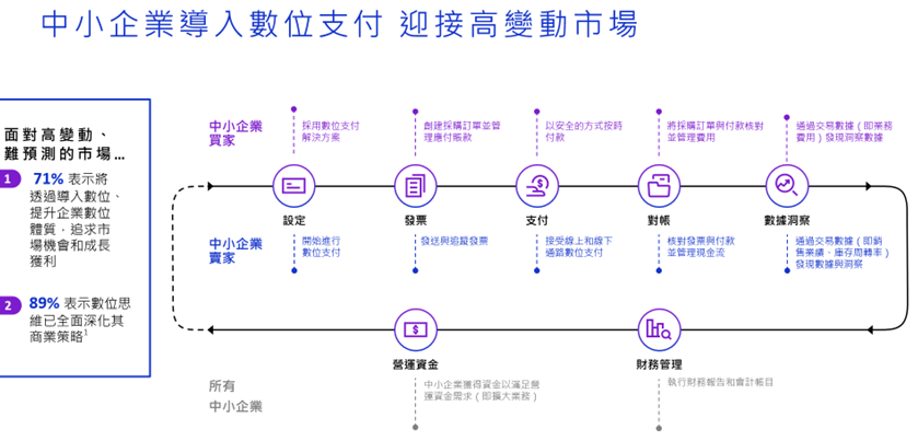 中小企業導入數位支付 迎接高變動市場